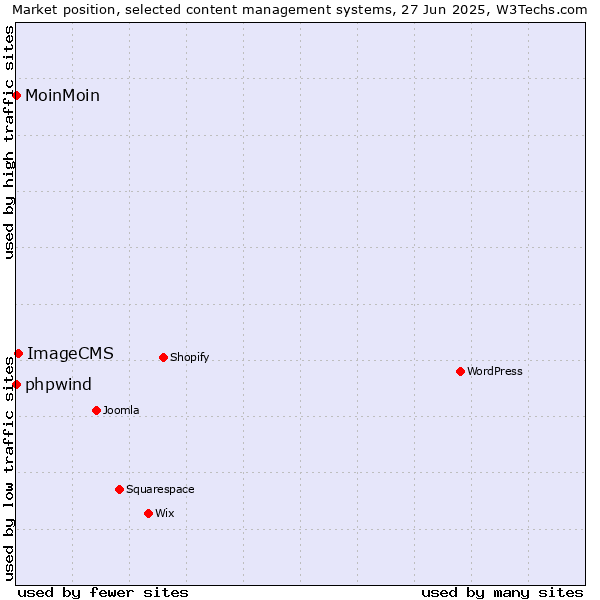 Market position of ImageCMS vs. phpwind vs. MoinMoin