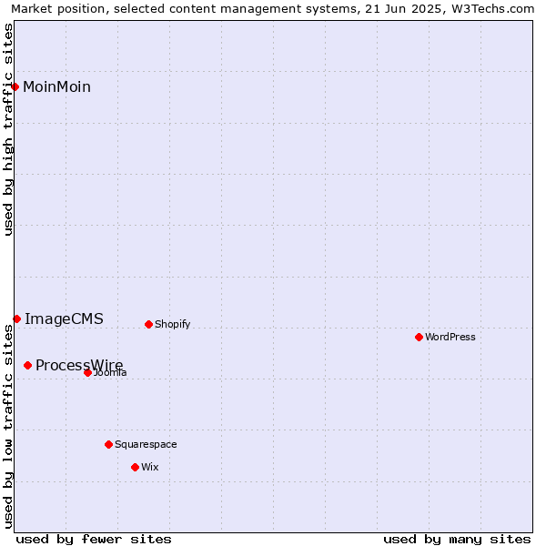 Market position of ProcessWire vs. ImageCMS vs. MoinMoin