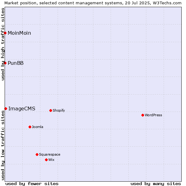 Market position of ImageCMS vs. MoinMoin vs. PunBB