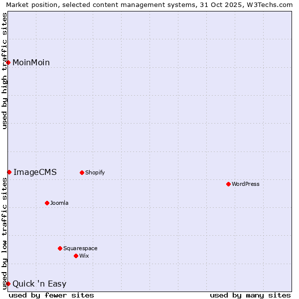 Market position of ImageCMS vs. MoinMoin vs. Quick 'n Easy