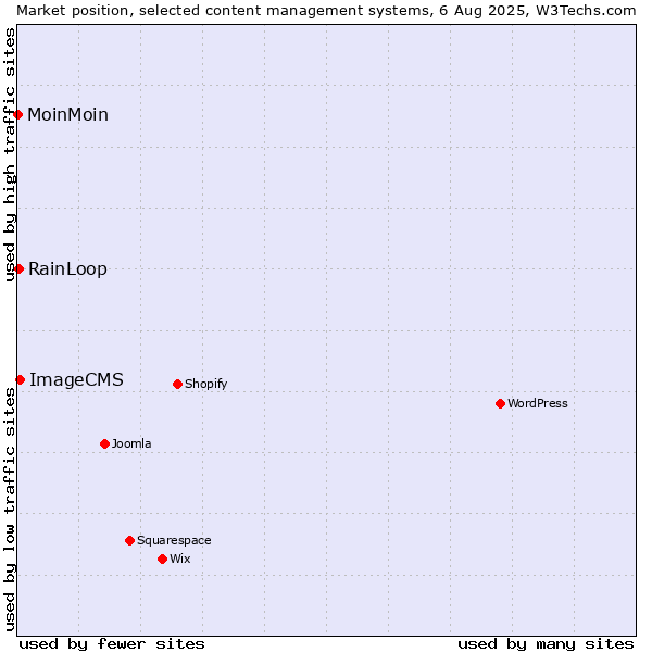 Market position of ImageCMS vs. RainLoop vs. MoinMoin
