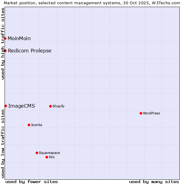 Market position of ImageCMS vs. Redicom Prolepse vs. MoinMoin