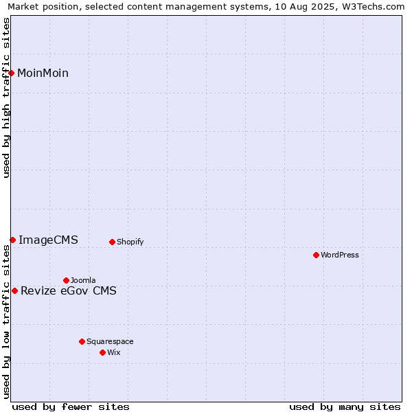 Market position of Revize eGov CMS vs. ImageCMS vs. MoinMoin