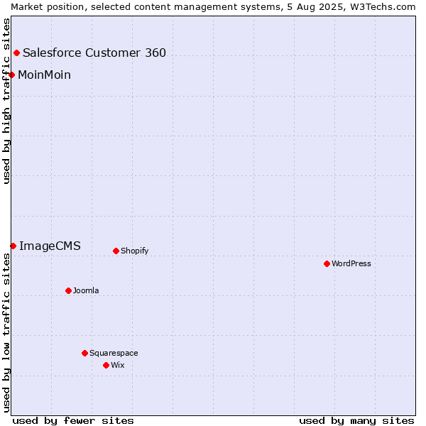 Market position of Salesforce Customer 360 vs. ImageCMS vs. MoinMoin