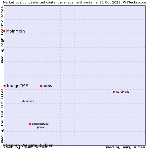 Market position of ImageCMS vs. MoinMoin vs. Sapren Website Builder