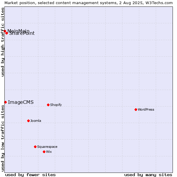 Market position of SharePoint vs. ImageCMS vs. MoinMoin
