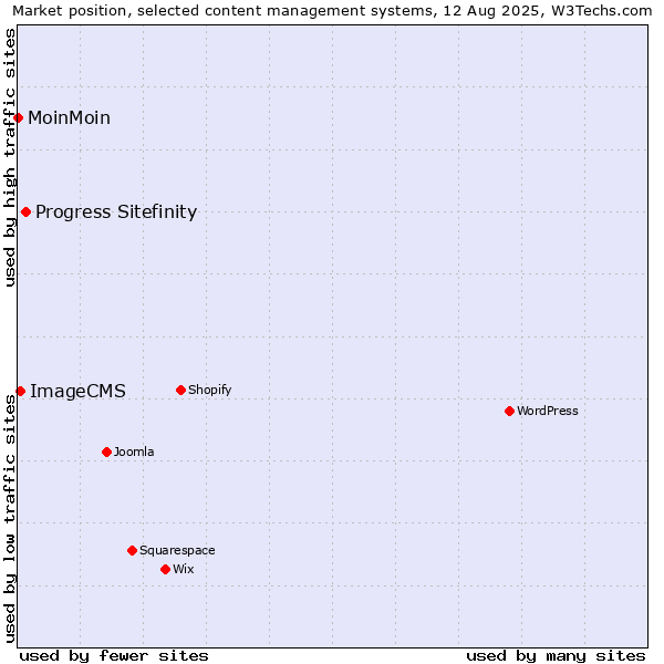 Market position of Progress Sitefinity vs. ImageCMS vs. MoinMoin