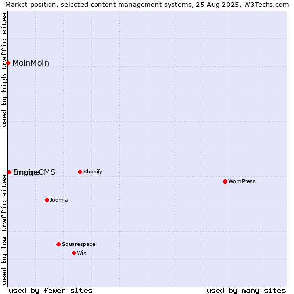 Market position of Sngine vs. ImageCMS vs. MoinMoin
