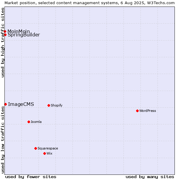 Market position of ImageCMS vs. SpringBuilder vs. MoinMoin