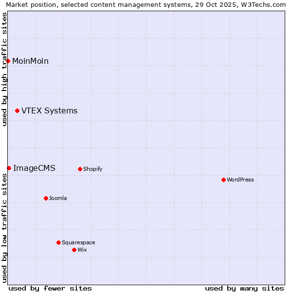 Market position of VTEX Systems vs. ImageCMS vs. MoinMoin