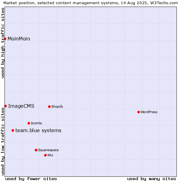 Market position of team.blue systems vs. ImageCMS vs. MoinMoin