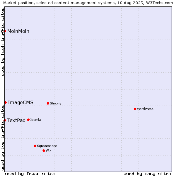 Market position of ImageCMS vs. MoinMoin vs. TextPad