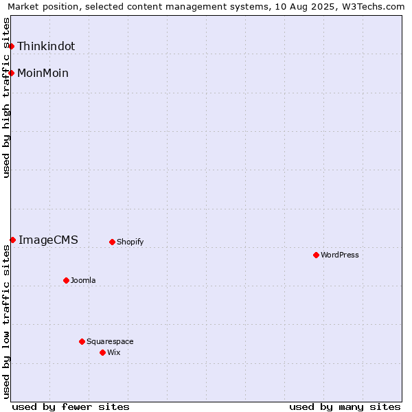 Market position of ImageCMS vs. MoinMoin vs. Thinkindot