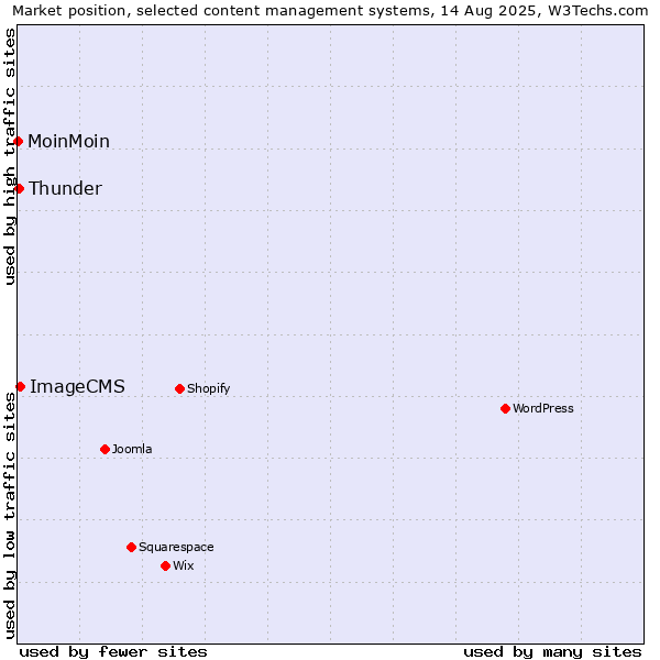 Market position of ImageCMS vs. Thunder vs. MoinMoin