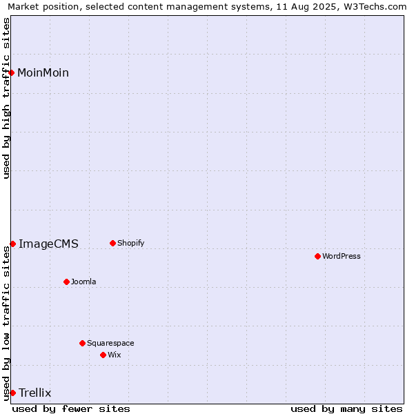 Market position of Trellix vs. ImageCMS vs. MoinMoin