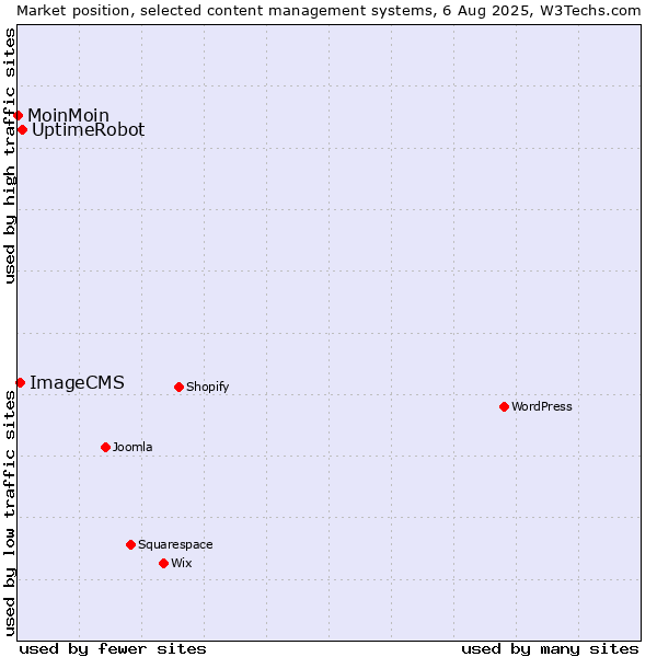 Market position of UptimeRobot vs. ImageCMS vs. MoinMoin