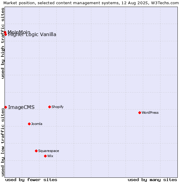 Market position of Higher Logic Vanilla vs. ImageCMS vs. MoinMoin
