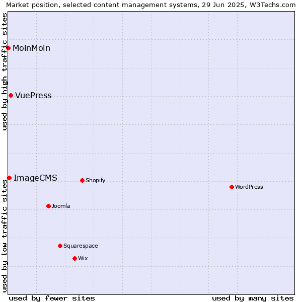 Market position of VuePress vs. ImageCMS vs. MoinMoin