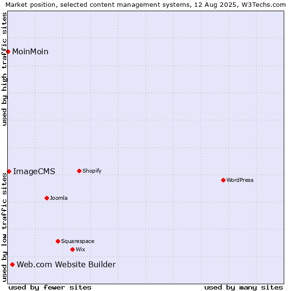 Market position of Web.com Website Builder vs. ImageCMS vs. MoinMoin