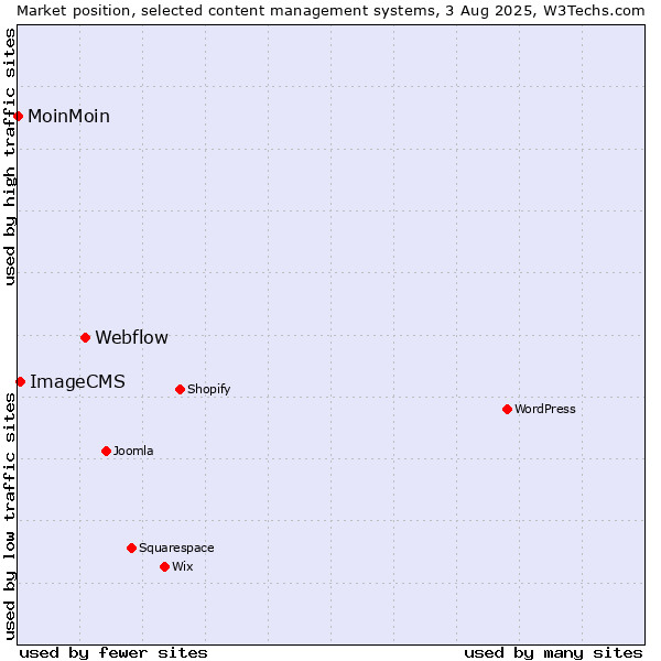 Market position of Webflow vs. ImageCMS vs. MoinMoin
