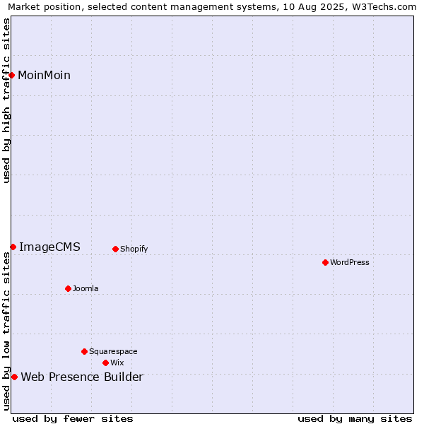 Market position of Web Presence Builder vs. ImageCMS vs. MoinMoin