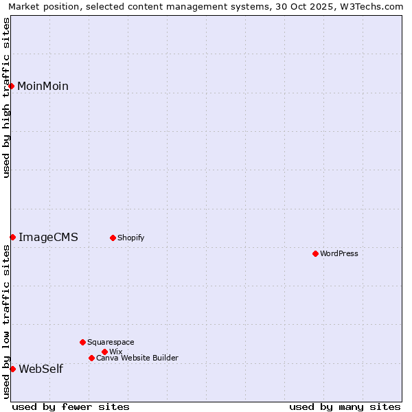 Market position of WebSelf vs. ImageCMS vs. MoinMoin