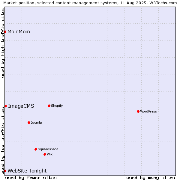 Market position of ImageCMS vs. MoinMoin vs. WebSite Tonight