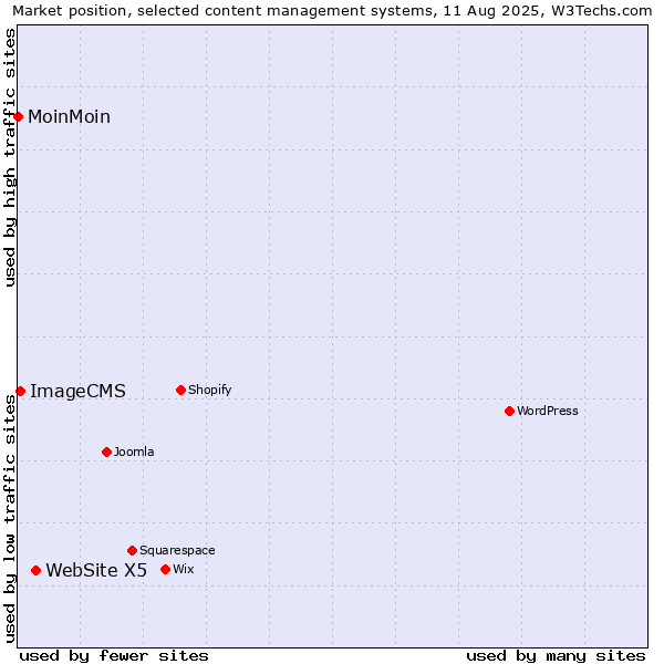 Market position of WebSite X5 vs. ImageCMS vs. MoinMoin