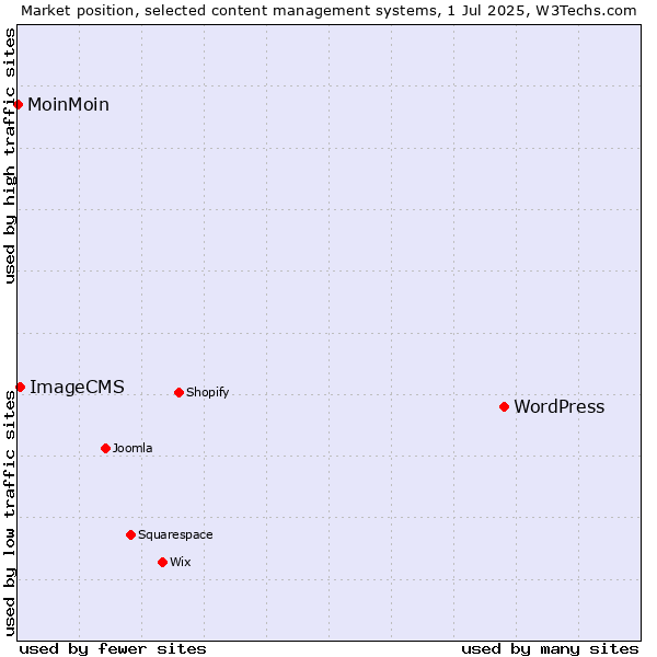 Market position of WordPress vs. ImageCMS vs. MoinMoin