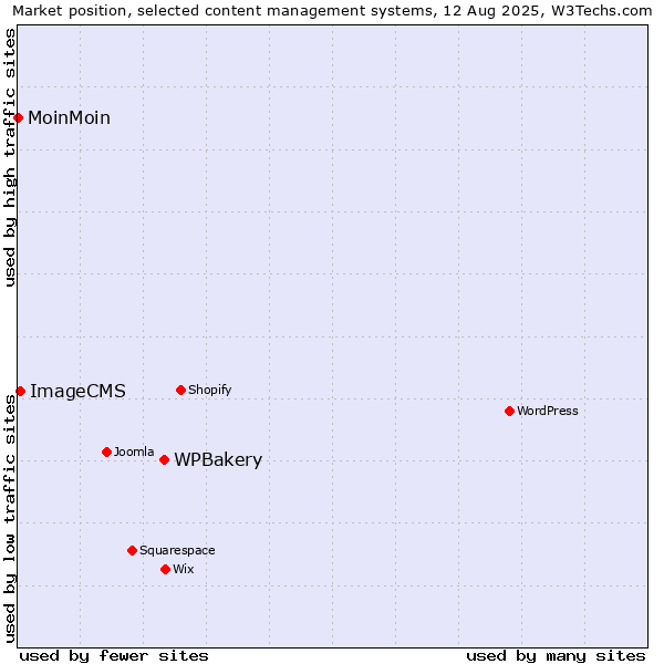 Market position of WPBakery vs. ImageCMS vs. MoinMoin
