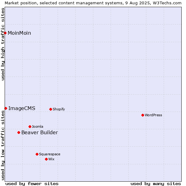 Market position of Beaver Builder vs. ImageCMS vs. MoinMoin