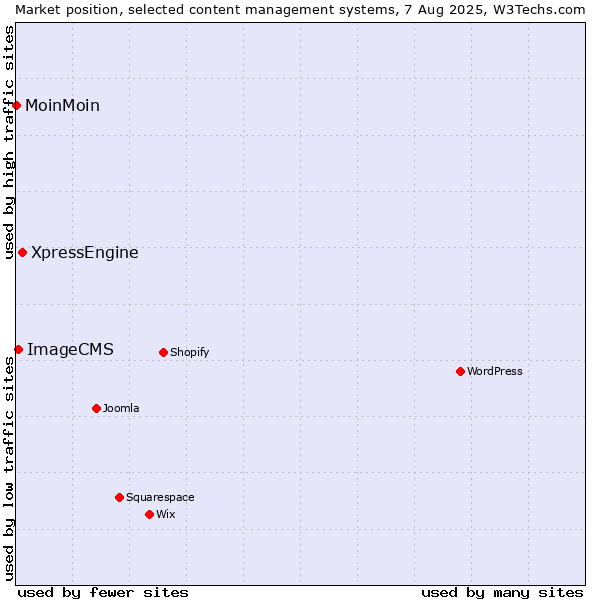 Market position of XpressEngine vs. ImageCMS vs. MoinMoin