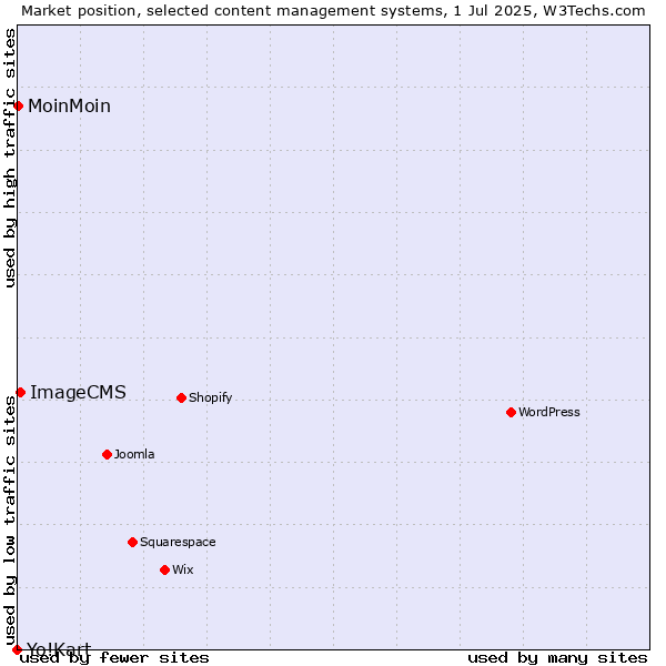 Market position of ImageCMS vs. MoinMoin vs. Yo!Kart