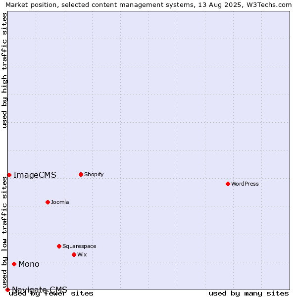 Market position of Mono vs. ImageCMS vs. Navigate CMS