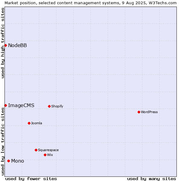 Market position of Mono vs. NodeBB vs. ImageCMS