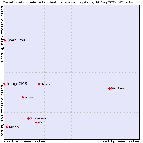 Market position of Mono vs. OpenCms vs. ImageCMS
