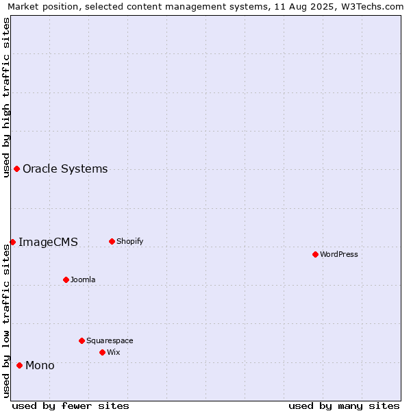 Market position of Mono vs. Oracle Systems vs. ImageCMS