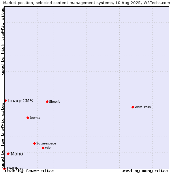 Market position of Mono vs. ImageCMS vs. PHPFox