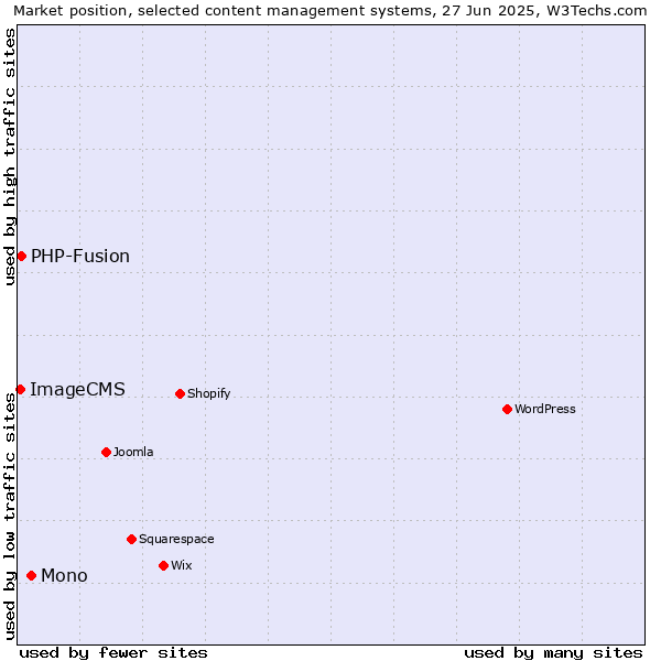 Market position of Mono vs. PHP-Fusion vs. ImageCMS
