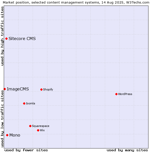 Market position of Mono vs. Sitecore CMS vs. ImageCMS