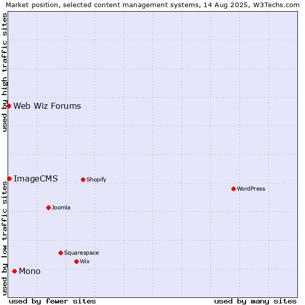 Market position of Mono vs. ImageCMS vs. Web Wiz Forums