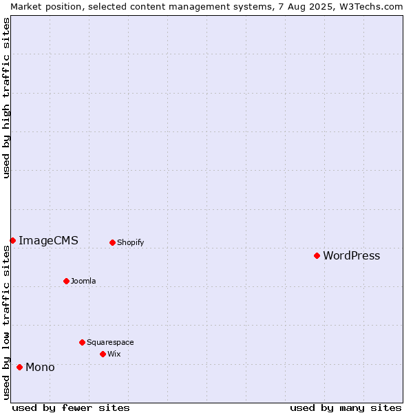 Market position of WordPress vs. Mono vs. ImageCMS