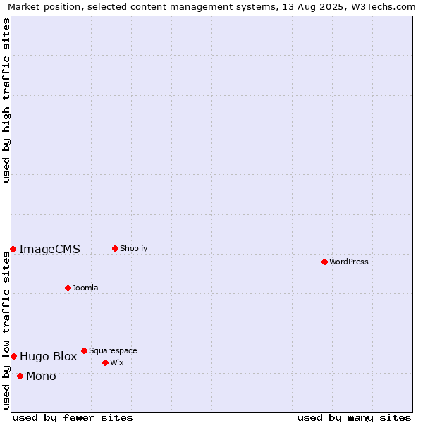 Market position of Mono vs. Hugo Blox vs. ImageCMS