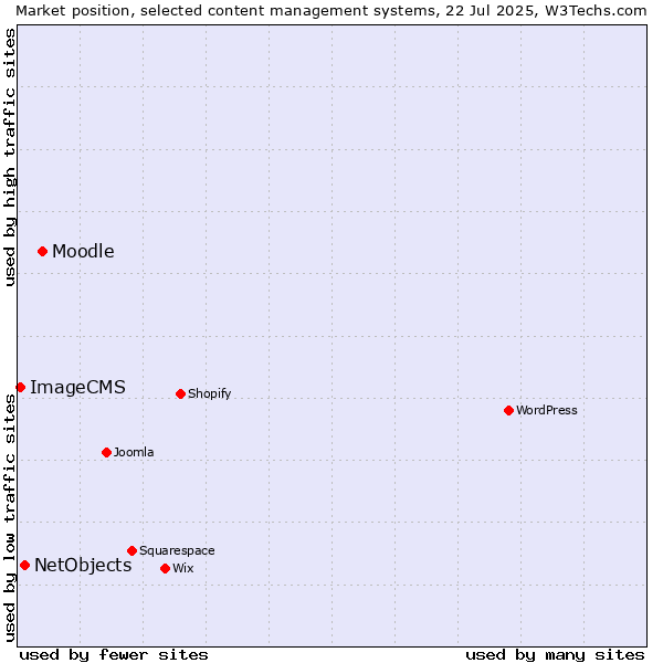 Market position of Moodle vs. NetObjects vs. ImageCMS
