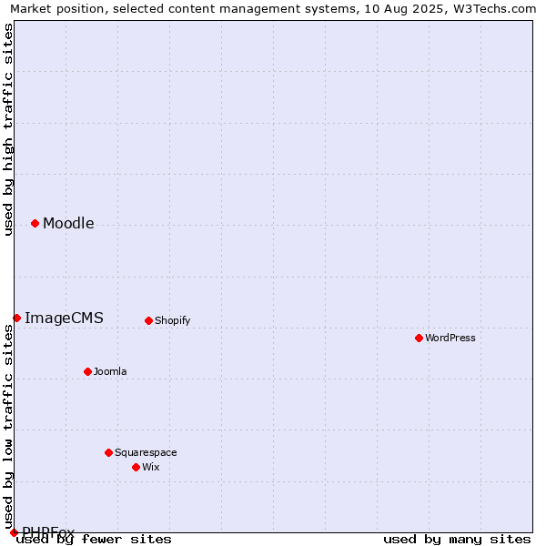Market position of Moodle vs. ImageCMS vs. PHPFox