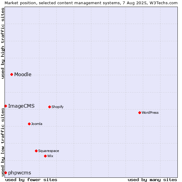 Market position of Moodle vs. phpwcms vs. ImageCMS