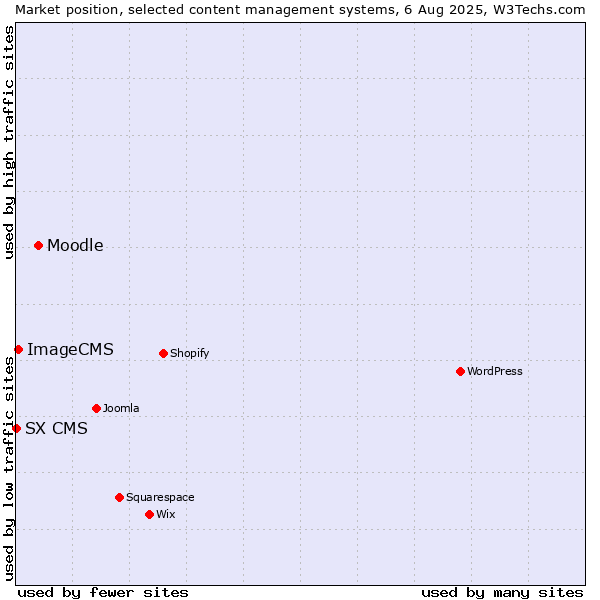 Market position of Moodle vs. ImageCMS vs. SX CMS