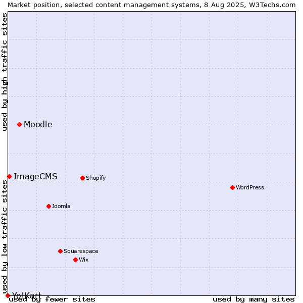Market position of Moodle vs. ImageCMS vs. Yo!Kart