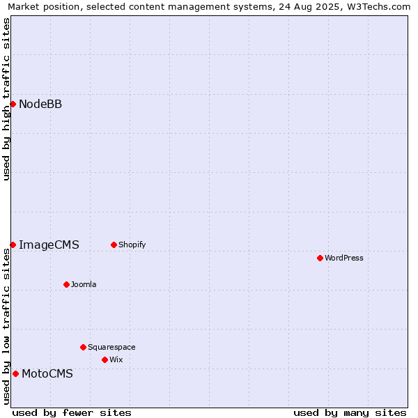 Market position of MotoCMS vs. NodeBB vs. ImageCMS