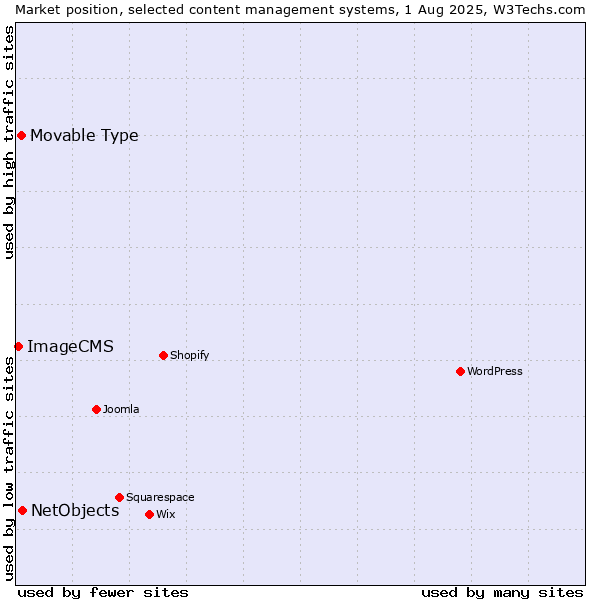 Market position of NetObjects vs. Movable Type vs. ImageCMS